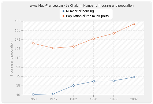Le Chalon : Number of housing and population